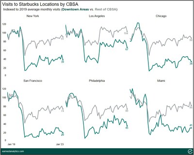 Powered by Earnest's Direct Feed Foot Traffic data. See full Starbucks foot traffic report here: https://www.earnestanalytics.com/starbucks-foot-traffic-growing-in-some-cities-slowing-in-others/