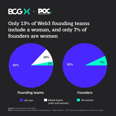 Web3 Already Has a Gender Diversity Problem