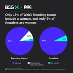 Women Are Being Shut Out of Web3 with Only 13% of Founding Teams Including at Least One Woman, and Only 3% of Companies Have a Team that Is Exclusively Female