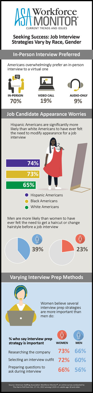 Vast Majority of Americans Prefer In-Person Job Interviews vs. Virtual
