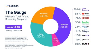 Nielsen TV Usage Booms Again in January, Fueled by Broadcast and Streaming Content Viewing, according to The Gauge