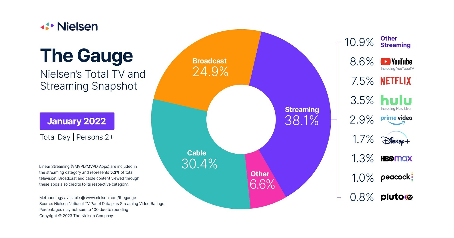 TV Usage Booms Again in January, Fueled by Broadcast and Streaming Content Viewing, according to The Gauge