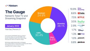 Nielsen: TV Usage Booms Again in January, Fueled by Broadcast and Streaming Content Viewing, according to The Gauge