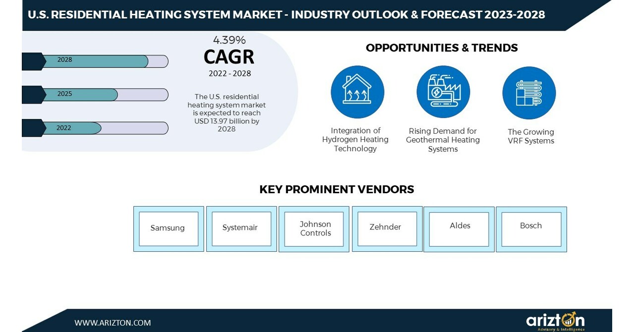 The U.S. Residential Heating System Market to Worth $13.97 Billion by ...