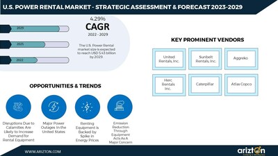 The US Power Rental Market to Worth $5.4 Billion by 2029 - Exclusive Market Research Report by Arizton Advisory & Intelligence