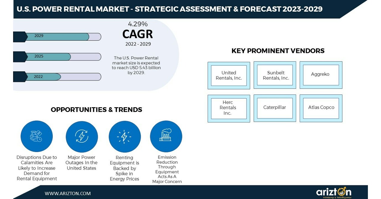 The US Power Rental Market to Worth $5.4 Billion by 2029 - Exclusive ...