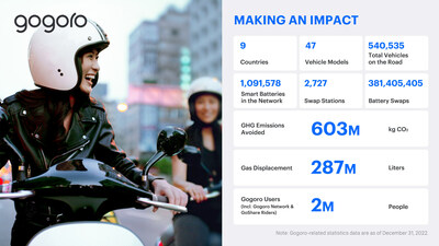 The Gogoro Impact Report outlines key statistical data that demonstrates Gogoro’s positive impact.