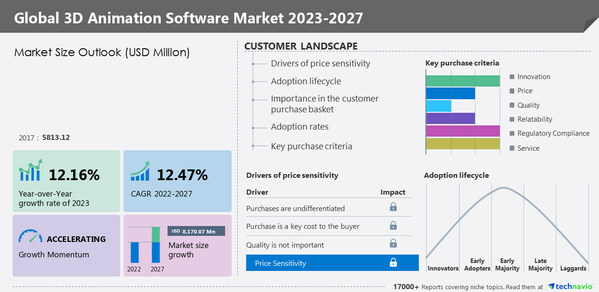 Technavio has announced its latest market research report titled Global 3D Animation Software Market 2023-2027