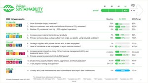 Schneider Electric closes 2022 with strong Sustainability Impact results
