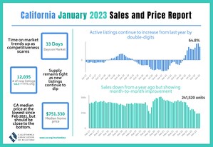 California home sales inch up in January for second straight month as prices moderate further, C.A.R. reports