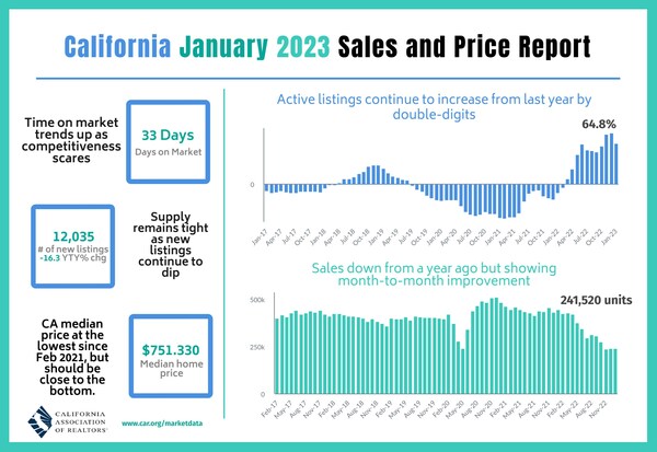 California home sales inch up in January for second straight month 
as prices moderate further.