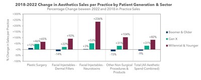 2018-2022 Change in Aesthetics Sales per Practice by Patient Generation & Sector