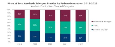Share of Total Aesthetic Sales per Practice by Patient Generation: 2018-2022