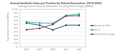 Annual Aesthetic Sales per Practice by Patient Generation: 2018-2022