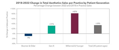 2018-2022 Change in Total Aesthetics Sales per Practice by Patient Generation