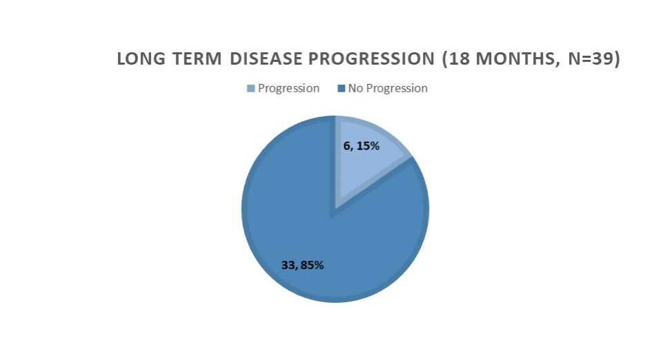 Final LongTerm Results on Landmark Clinical Study Showing Modified