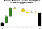 Deere Reports First Quarter Net Income of $1.959 Billion