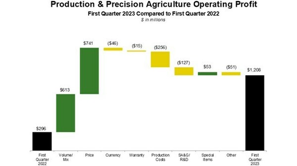 Deere Reports First Quarter Net Income of $1.959 Billion - Vimarsana News
