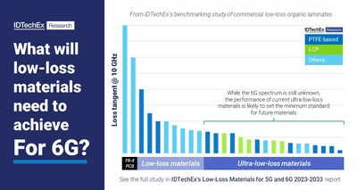 Benchmarking study of commercial low-loss laminates. Source: IDTechEx