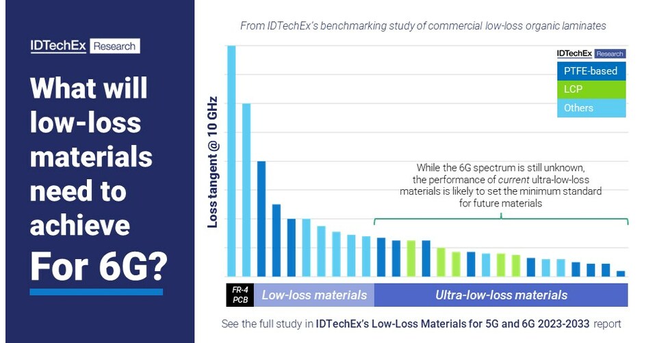 LowLoss Materials for 6G IDTechEx Discusses the Current Status and