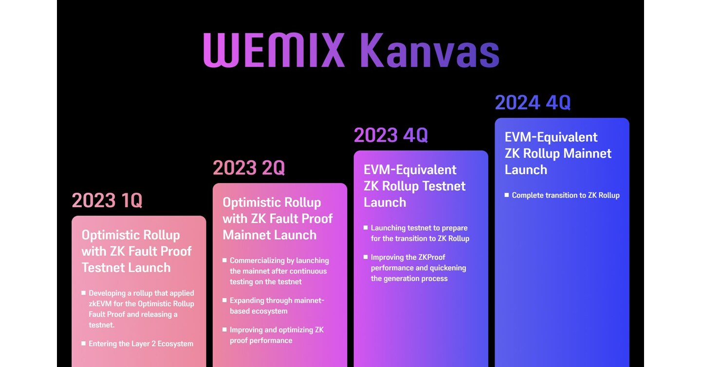 WEMIX Unveils WEMIX Kanvas EVM-Equivalent ZK Rollup