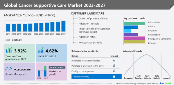 Technavio has announced its latest market research report titled Global Cancer Supportive Care Market 2023-2027