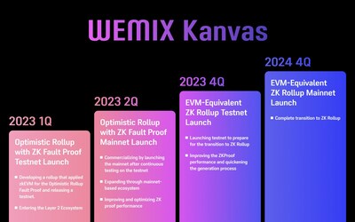 WEMIX Kanvas Project Timeline (PRNewsfoto/WEMIX)
