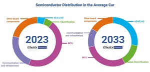 IDTechEx Research Finds Semiconductors for Automated Driving Will Grow at a 10-Year CAGR of 29%