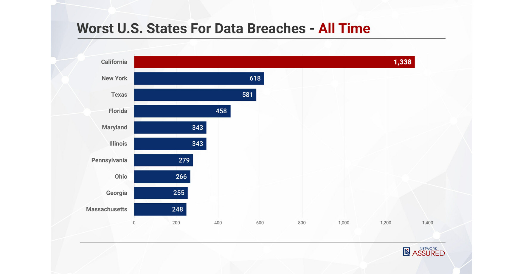Latest Study on Cybersecurity Risk Ranks the 10 Worst U.S. States for