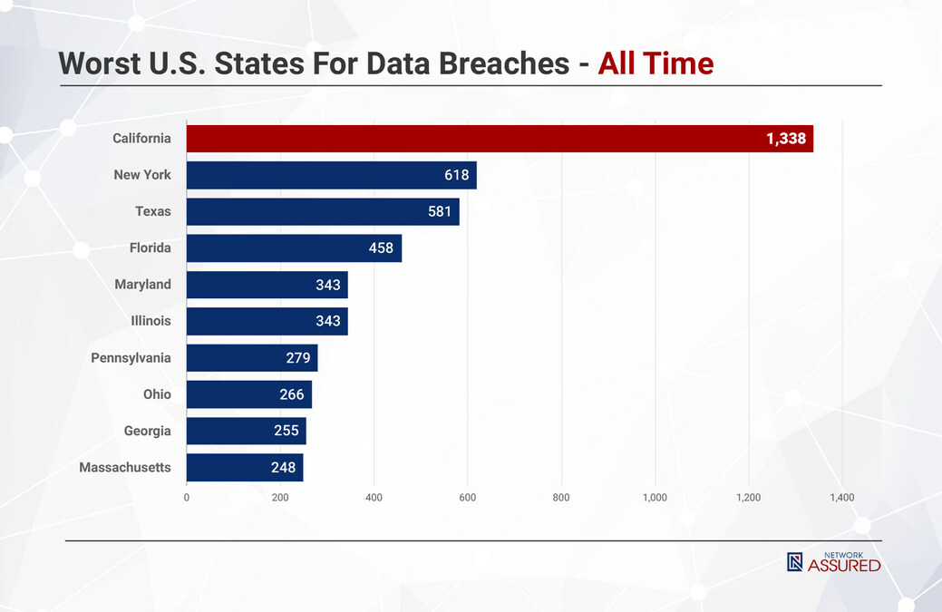 Latest Study on Cybersecurity Risk Ranks the 10 Worst U.S. States for Data Breaches in 2022 - Vimarsana News