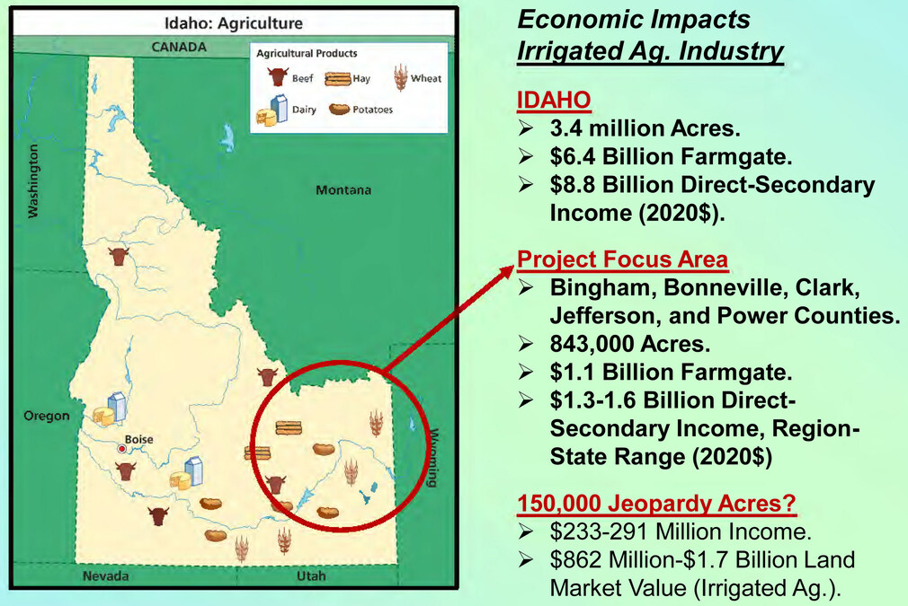 New Report Highlights Southeastern Idaho Irrigation Water Supply Issues and Recommends Solutions - Vimarsana News