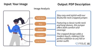 PRIME AI ANNOUNCES COMPANY'S REVOLUTIONARY AUTOMATED PRODUCT DESCRIPTION TECHNOLOGY FOR ECOMMERCE