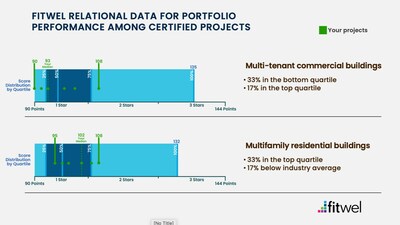 Fitwel Relational Data Portfolio Performance Among Certified Projects