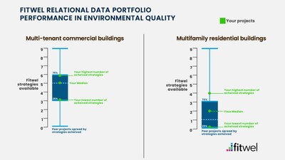 Fitwel Relational Data Portfolio Performance in Environmental Quality