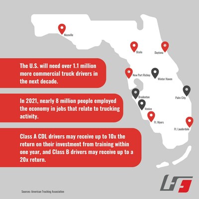 FleetForce expands with six new Commercial Driver's License (CDL) Training Centers (shown in red), making it the largest private commercial driving training partner in Florida. These statewide training sites will produce over 3,000 new truck drivers annually, addressing a growing industry need, and rescuing overwhelmed supply chains. FleetForce students can go through training and earn their CDL in as little as four weeks. Visit www.fleetforcetruckdrivingschool.com for more information.