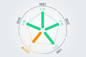 The Global Medical Facility Environmental Monitoring System Market is forecast to grow by $99.19 mn during 2022-2027, accelerating at a CAGR of 5.96% during the forecast period