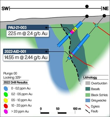 Figure 2: Geological section through PAU-21-003 and 2022-AID-001 (CNW Group/Gold Line Resources Ltd.)