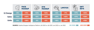Catalina's Shopper Intelligence Platform tracked cosmetic dollar and unit sales, as well as price changes, in grocery and drugstores across the U.S. during Jan. 2023 and Q4 of 2022. Catalina's Shopper Intelligence Platform tracked cosmetic dollar and unit sales, as well as price changes, in grocery and drugstores across the U.S. during Jan. 2023 and Q4 of 2022.