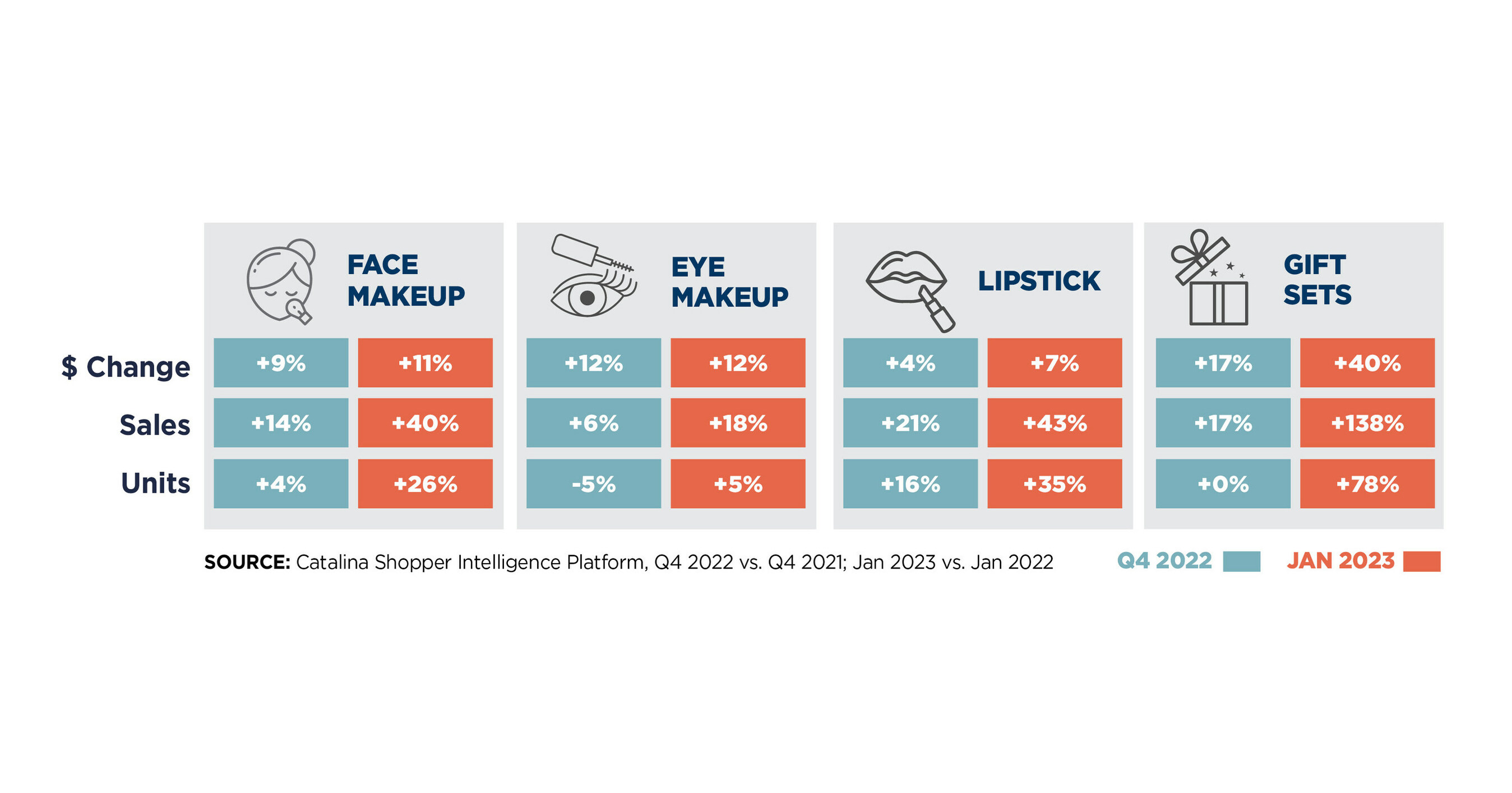 1010data: Online Makeup Sales Trending Upward