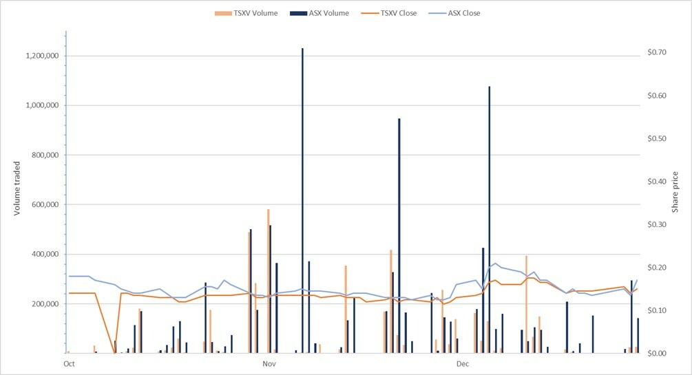 A summary of MIO/MMS trading activity from October 2022 to December 2022 (CNW Group/Macarthur Minerals Limited) A summary of MIO/MMS trading activity from October 2022 to December 2022 (CNW Group/Macarthur Minerals Limited)