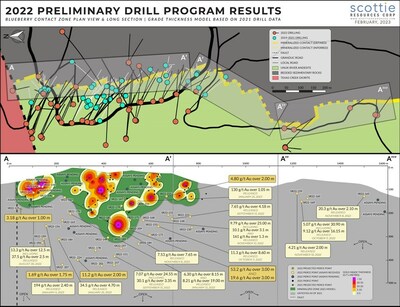 Figure 1: Segmented vertical long section of the Blueberry Contact Zone and plan view illustrating the distribution of the drill holes along the section. Highlighting the distribution and status of drilled targets from the 2022 season and the reported results thus far, the grade contour model was created from pre-2022 drilling of the structure and will be updated once all the 2022 drill holes have been released. (CNW Group/Scottie Resources Corp.)