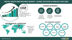 Digital Health and Wellness Market Worth $1.103 Trillion by 2028 - Exclusive Market Research Report by Arizton Advisory &amp; Intelligence