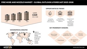 Fire Hose and Nozzle Market Worth $1,022 Million by 2028 - Exclusive Market Research Report by Arizton