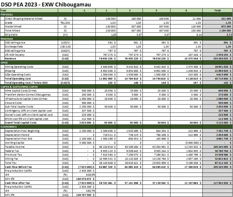 Table 8: Detailed Cash flow of Direct Shipping Material to Chibougamau (CNW Group/Vision Lithium Inc.)