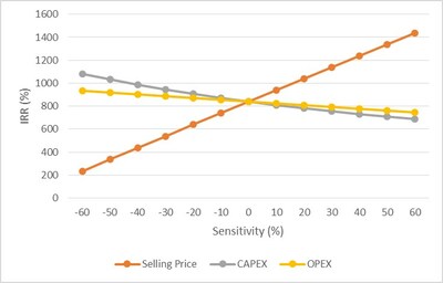 Figure 3: Sensitivity of IRR for the Base Case before taxes (CNW Group/Vision Lithium Inc.)