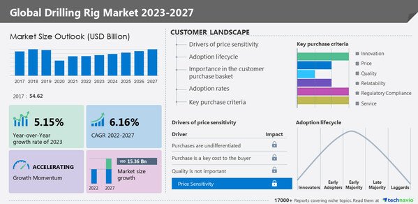 Technavio has announced its latest market research report titled Global Drilling Rig Market 2023-2027