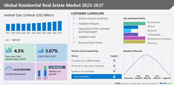 Technavio has announced its latest market research report titled Global Residential Real Estate Market 2023-2027