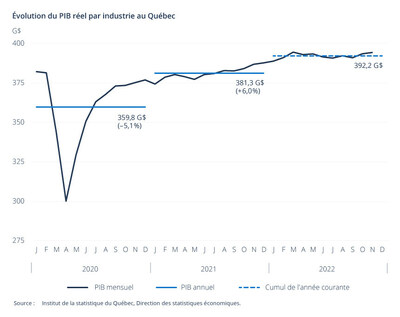 volution du PIB rel par industrie au Qubec (Groupe CNW/Institut de la statistique du Qubec)