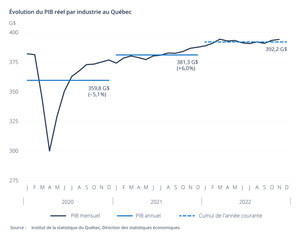 PIB réel du Québec aux prix de base : hausse de 0,2 % en novembre 2022