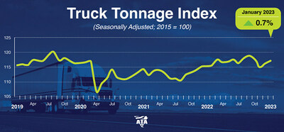 ATA's For-Hire Truck Tonnage Index rose 0.7% in January after a 1% jump in December.

“I suspect that some of the gain is attributable to capacity coming out of the network, especially those carriers that primarily operate in the spot market and/or bought expensive used equipment in the last couple of years. This would push more freight to contract carriers, which dominate this index. It could also be that freight bottomed and is coming up a little too.,” said ATA Chief Economist Bob Costello.